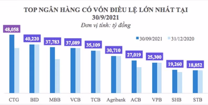 Nguồn: Tổng hợp từ Điều lệ hoạt động của các ngân hàng tại thời điểm 30/9/2021 Nguồn: Tổng hợp từ Điều lệ hoạt động của các ngân hàng tại thời điểm 30/9/2021
