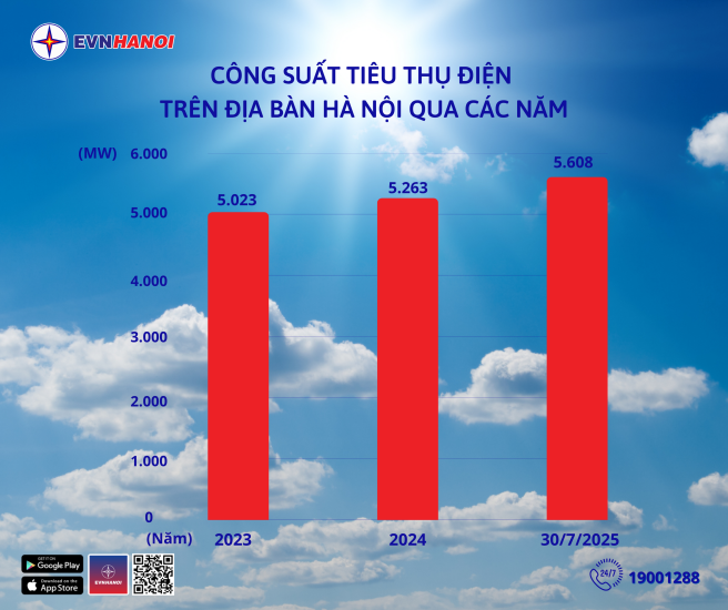 Công suất tiêu thụ điện trên địa bàn Thủ đô qua các năm