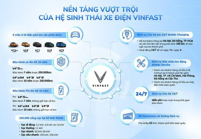 Nền tảng vượt trội của hệ sinh thái xe điện VinFast. Nền tảng vượt trội của hệ sinh thái xe điện VinFast.
