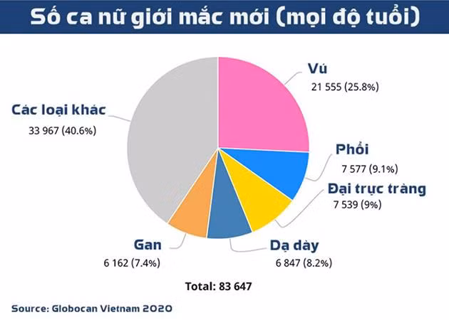 Theo thống kê của Globocan, trong năm 2020, Việt Nam có gần 183.000 số ca mắc mới ung thư