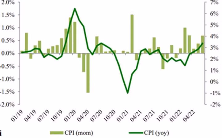 Tăng trưởng CPI theo quý và theo tháng. Ảnh: VCBS Tăng trưởng CPI theo quý và theo tháng. Ảnh: VCBS