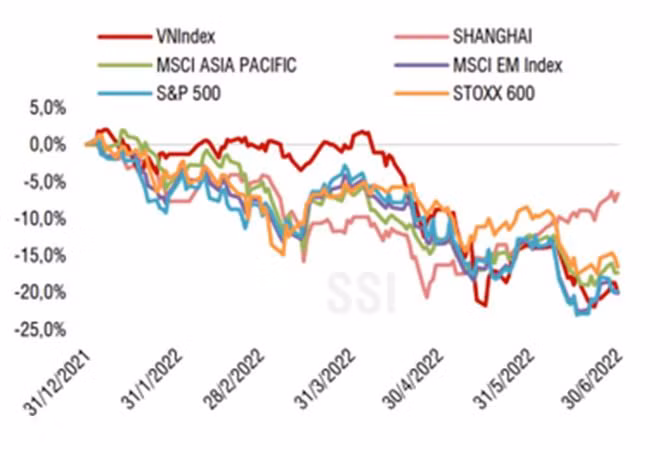 Xu hướng chung của các thị trường chứng khoán trên thế giới. Ảnh: SSI Research Xu hướng chung của các thị trường chứng khoán trên thế giới. Ảnh: SSI Research