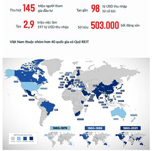 Bản đồ sự phát triển của mô hình ngành REIT toàn cầu