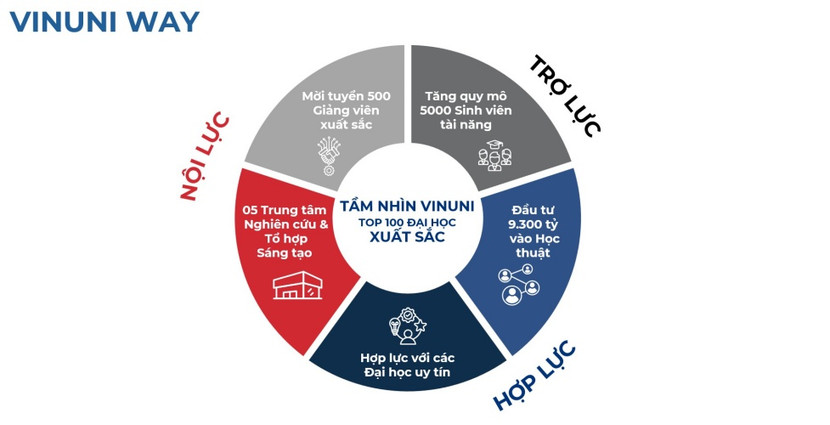 VinUni tự tin với chiến lược kết hợp Nội lực-Hợp lực và Trợ lực VinUni tự tin với chiến lược kết hợp Nội lực-Hợp lực và Trợ lực