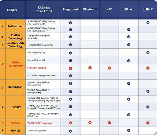 Khoá xác thực VinCSS FIDO2® Fingerprint là sản phẩm thứ hai trên thế giới đạt chuẩn FIDO2 có hỗ trợ đồng thời các công nghệ Fingerprint/Bluetooth/NFC