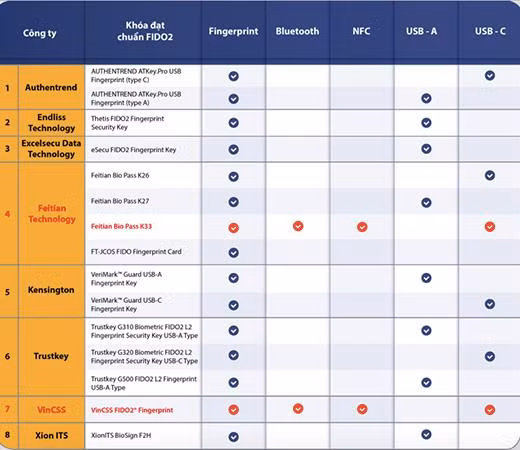 Khoá xác thực VinCSS FIDO2® Fingerprint là sản phẩm thứ hai trên thế giới đạt chuẩn FIDO2 có hỗ trợ đồng thời các công nghệ Fingerprint/Bluetooth/NFC