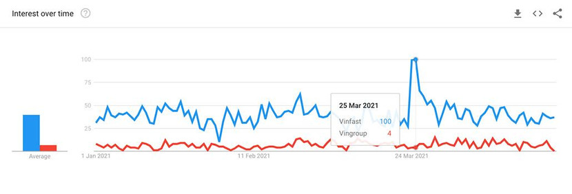Dữ liệu Google Trends về lượng quan tâm tới Vingroup và VinFast