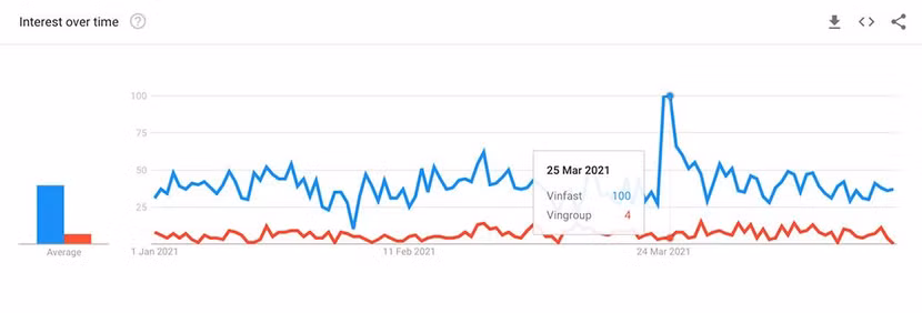 Dữ liệu Google Trends về lượng quan tâm tới Vingroup và VinFast