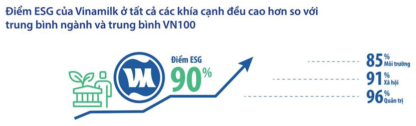 Năm 2021, điểm đánh giá ESG đạt được là 90%, cao hơn mức trung bình của ngành khoảng 30% Năm 2021, điểm đánh giá ESG đạt được là 90%, cao hơn mức trung bình của ngành khoảng 30%