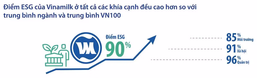Năm 2021, điểm đánh giá ESG đạt được là 90%, cao hơn mức trung bình của ngành khoảng 30%