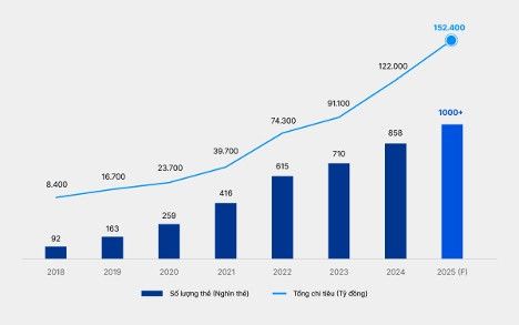 Biểu đồ: Số lượng thẻ và số lượng giao dịch qua thẻ tín dụng VIB từ năm 2018 đến cuối tháng 8/2025. Biểu đồ: Số lượng thẻ và số lượng giao dịch qua thẻ tín dụng VIB từ năm 2018 đến cuối tháng 8/2025.