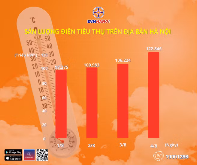 Sản lượng điện tiêu thụ trên địa bàn Thủ đô những ngày vừa qua