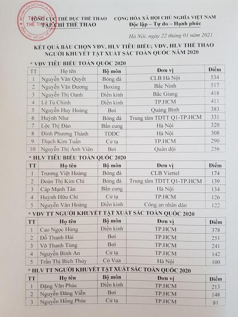 Kết quả bầu chọn từ BTC