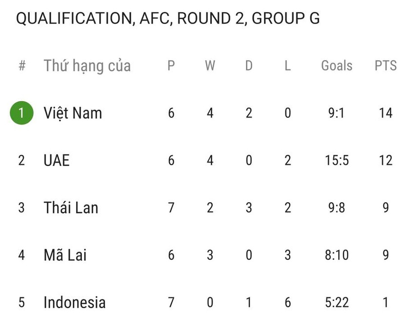 Xếp hạng bảng G vòng loại thứ 2 World Cup 2022 khu vực châu Á sau lượt trận ngày 7-6