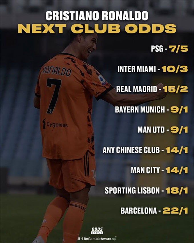 Tỉ lệ cược những điểm đến tiếp theo của Ronaldo