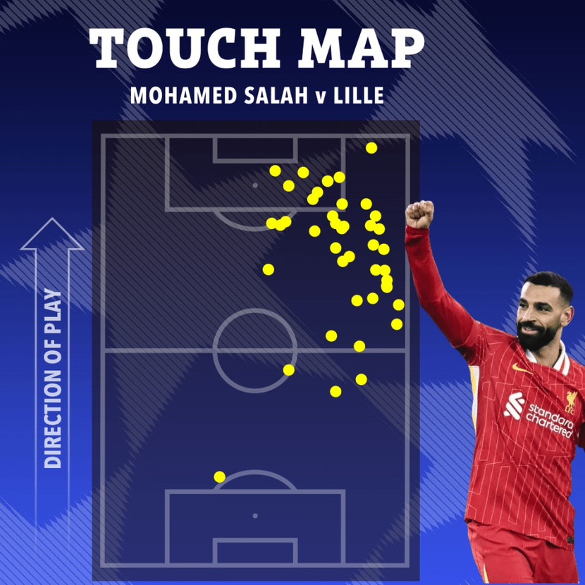Salah hoạt động hiệu quả ở trận Liverpool 2-1 Lille Salah hoạt động hiệu quả ở trận Liverpool 2-1 Lille