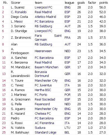 Suarez cho Ronaldo, Messi... hít khói ảnh 2
