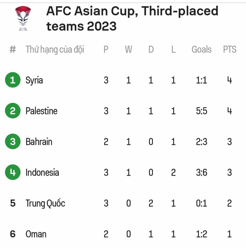 Cập nhật thứ hạng nhóm xếp thứ ba vòng bảng Asian Cup 2023 sau ngày 24-1