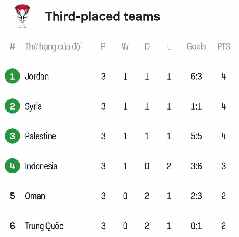 Thứ tự chung cuộc của 6 đội xếp thứ ba vòng bảng Asian Cup 2023 Thứ tự chung cuộc của 6 đội xếp thứ ba vòng bảng Asian Cup 2023