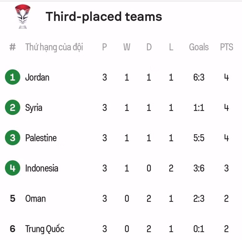 Thứ tự chung cuộc của 6 đội xếp thứ ba vòng bảng Asian Cup 2023 Thứ tự chung cuộc của 6 đội xếp thứ ba vòng bảng Asian Cup 2023