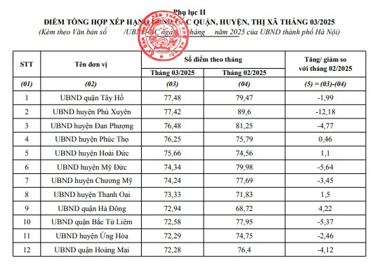 UBND quận Tây Hồ tiếp tục có chỉ số phục vụ người dân và doanh nghiệp cao nhất là: 77,48
