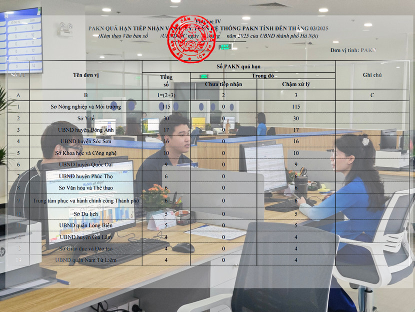 Tính đến tháng 3-2025, Sở Nông nghiệp và Môi trường còn 115 phản ánh, kiến nghị của người dân, doanh nghiệp chậm xử lý - nhiều nhất trong các đơn vị thuộc thành phố.