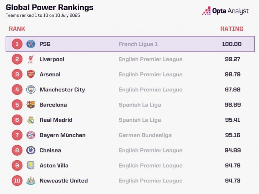 PSG tiếp tục thống trị bóng đá thế giới cấp CLB