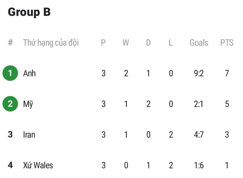 Xếp hạng chung cuộc bảng B World Cup 2022