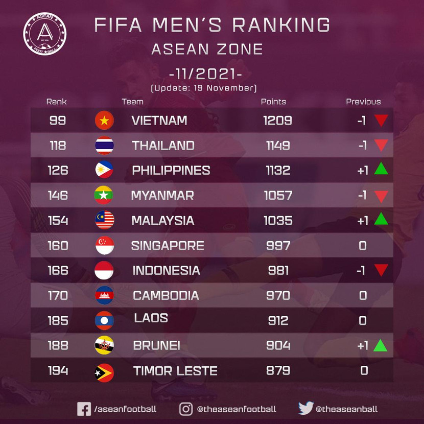 BXH FIFA tính riêng khu vực Đông Nam Á