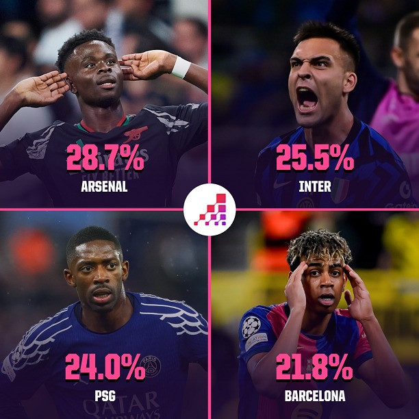 Tỉ lệ vô địch của 4 đội vào bán kết Champions League 2024/25 Tỉ lệ vô địch của 4 đội vào bán kết Champions League 2024/25