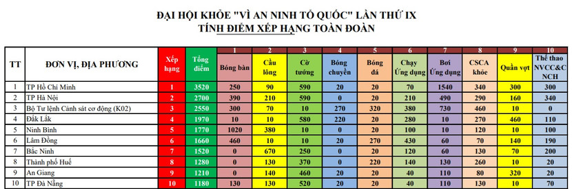 Top 10 đoàn có thành tích cao nhất Đại hội khỏe "Vì an ninh Tổ quốc" 2025