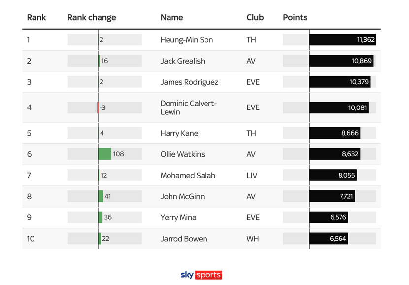 Top 10 ngôi sao hiệu quả nhất Premier League 2020/21 sau 4 vòng