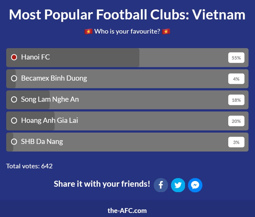 Hà Nội FC đang tạm dẫn dầu cuộc bình chọn với số phiếu áp đảo Hà Nội FC đang tạm dẫn dầu cuộc bình chọn với số phiếu áp đảo