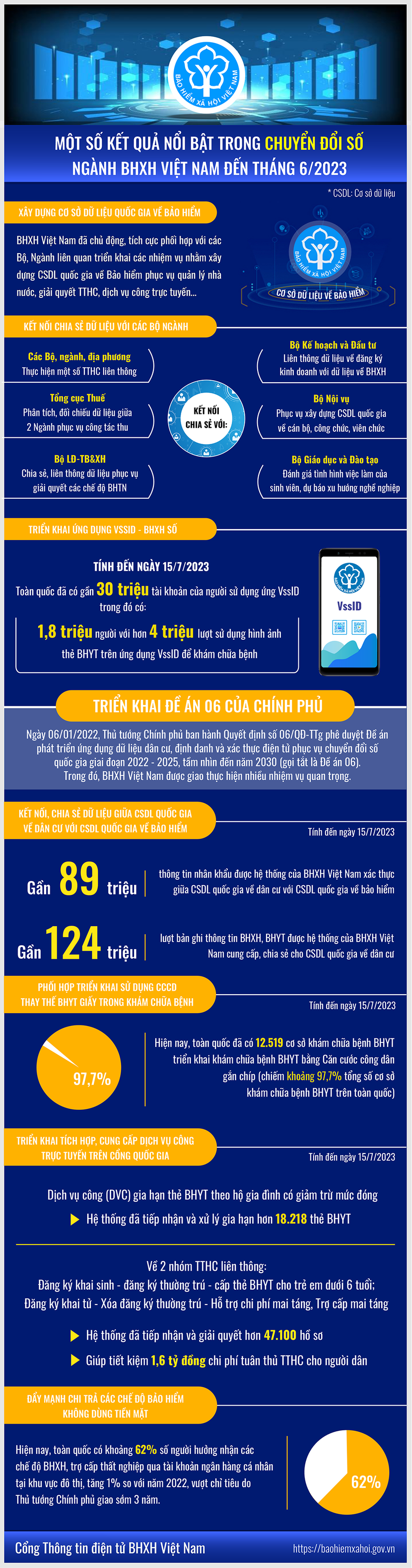 62% người hưởng ở khu vực thành thị nhận lương hưu, trợ cấp qua thẻ ngân hàng ảnh 1