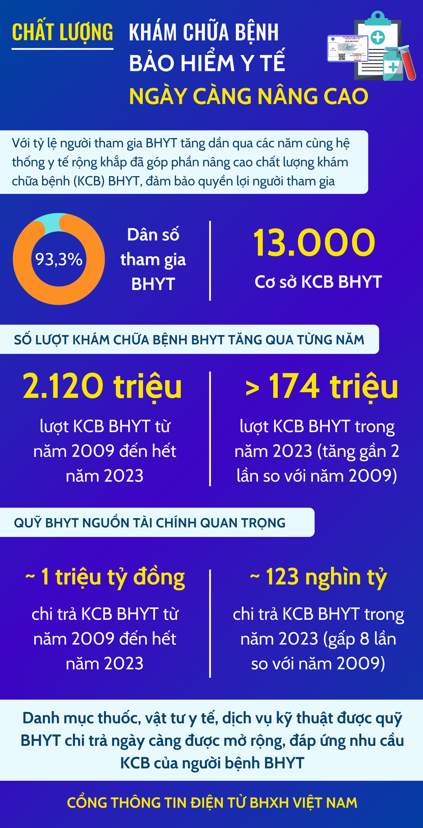 Chất lượng khám chữa bệnh bảo hiểm y tế ngày càng được nâng cao Chất lượng khám chữa bệnh bảo hiểm y tế ngày càng được nâng cao