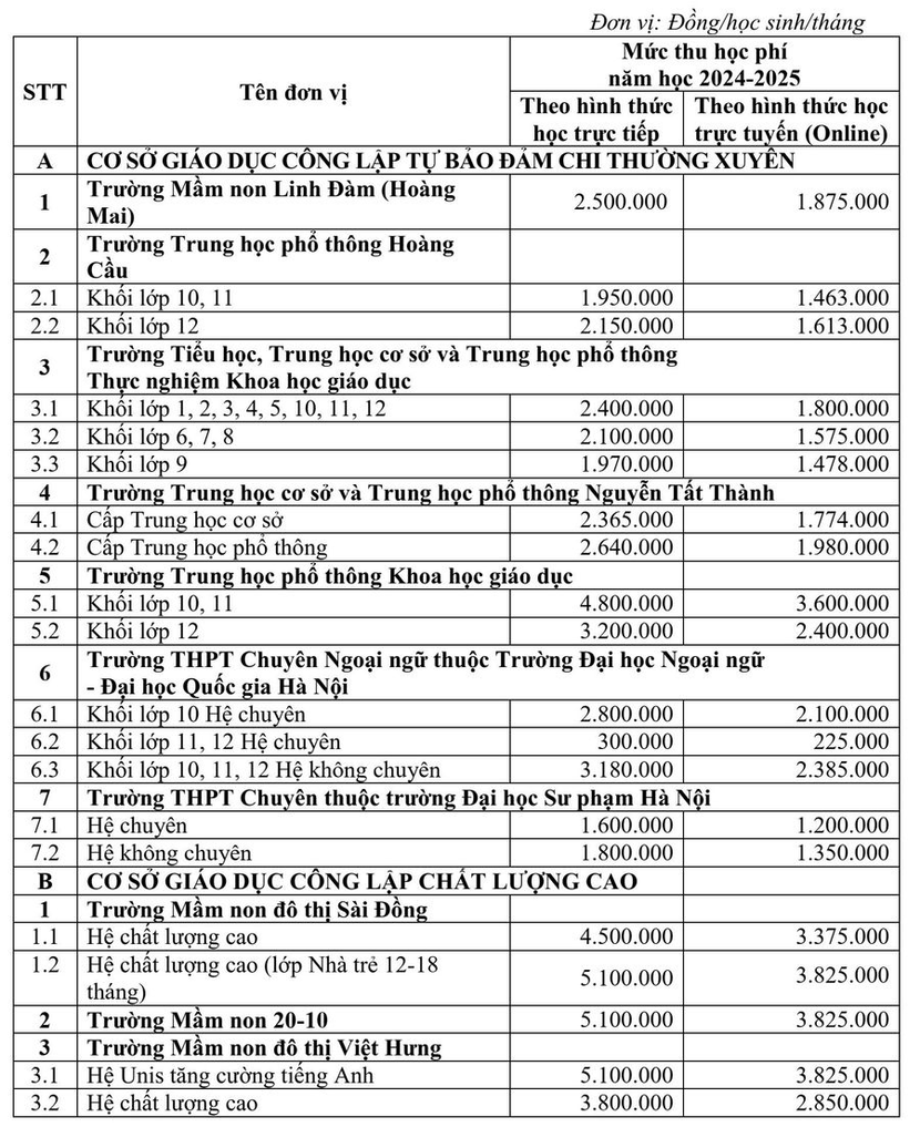Dự kiến mức thu học phí của một số trường năm học 2024-2025 Dự kiến mức thu học phí của một số trường năm học 2024-2025