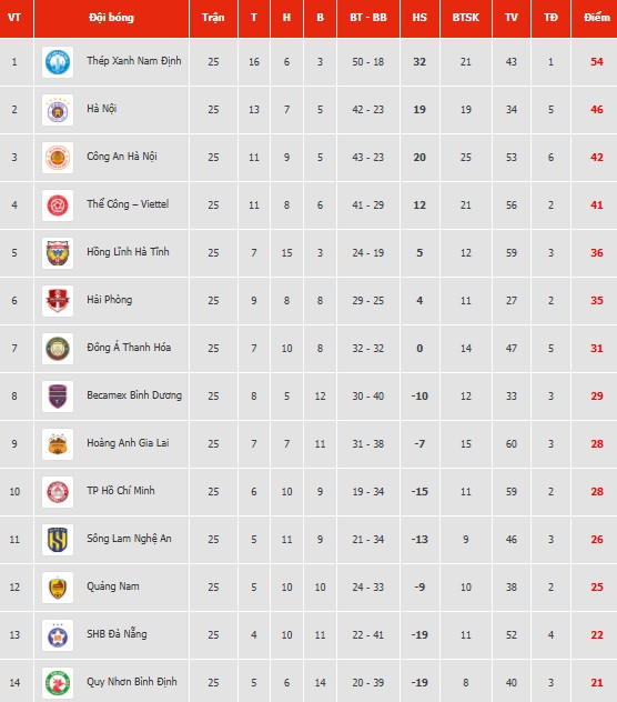 BXH vòng 25 V-League 2024/25 BXH vòng 25 V-League 2024/25