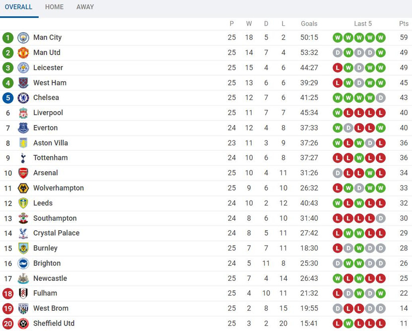 BXH Premier League sau vòng 25 BXH Premier League sau vòng 25