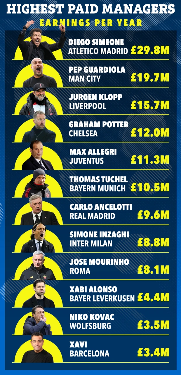 Top những HLV được trả lương cao nhất thế giới bóng đá