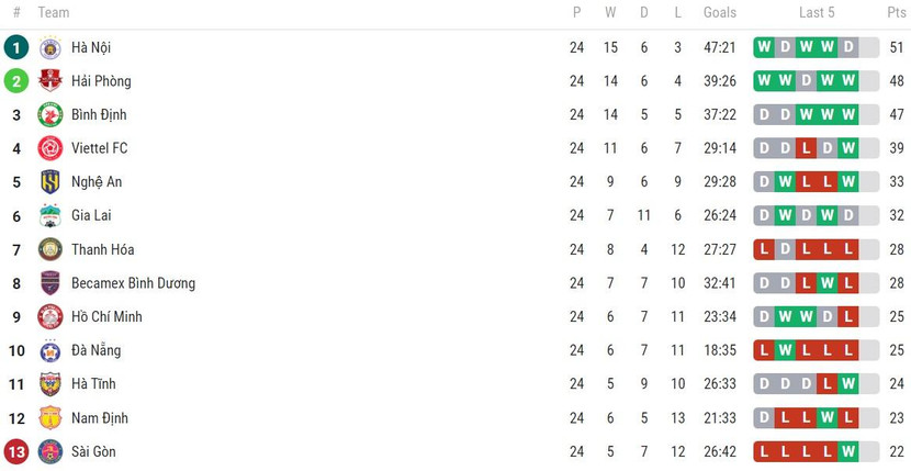 BXH chung cuộc V-League 2022