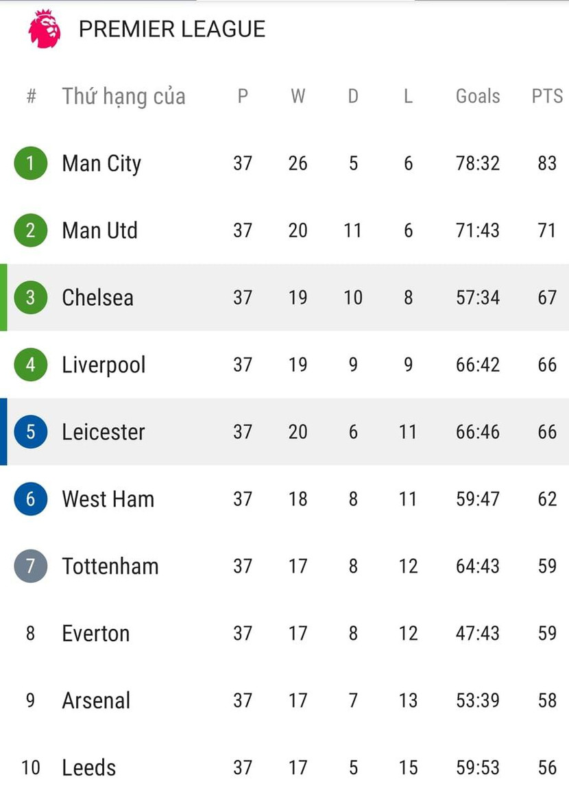 Top 10 Premier League 2020/21 sau 37 vòng