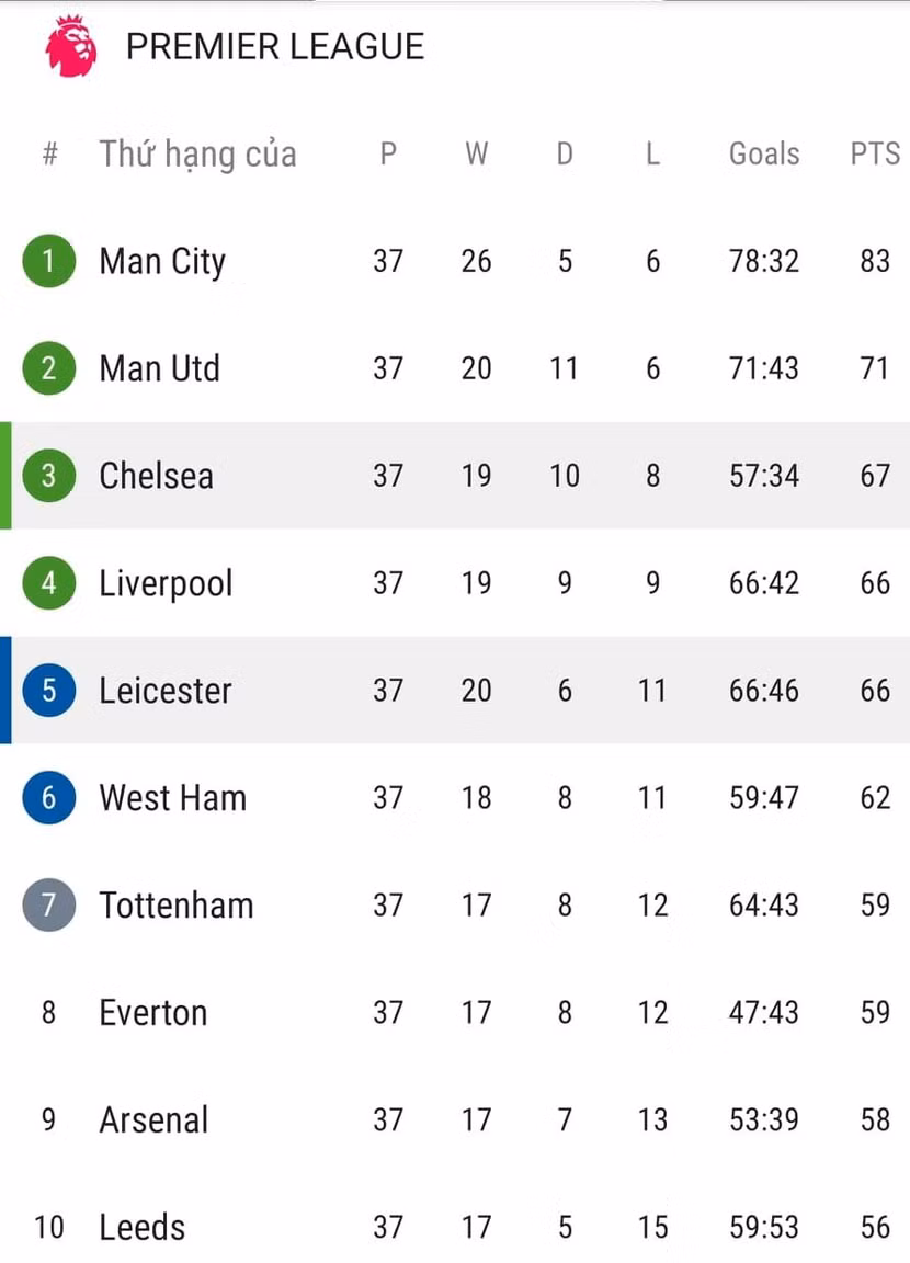 Top 10 Premier League 2020/21 sau 37 vòng