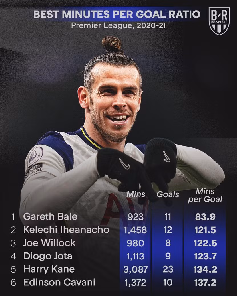 Bale đạt hiệu suất ghi bàn cao nhất Premier League