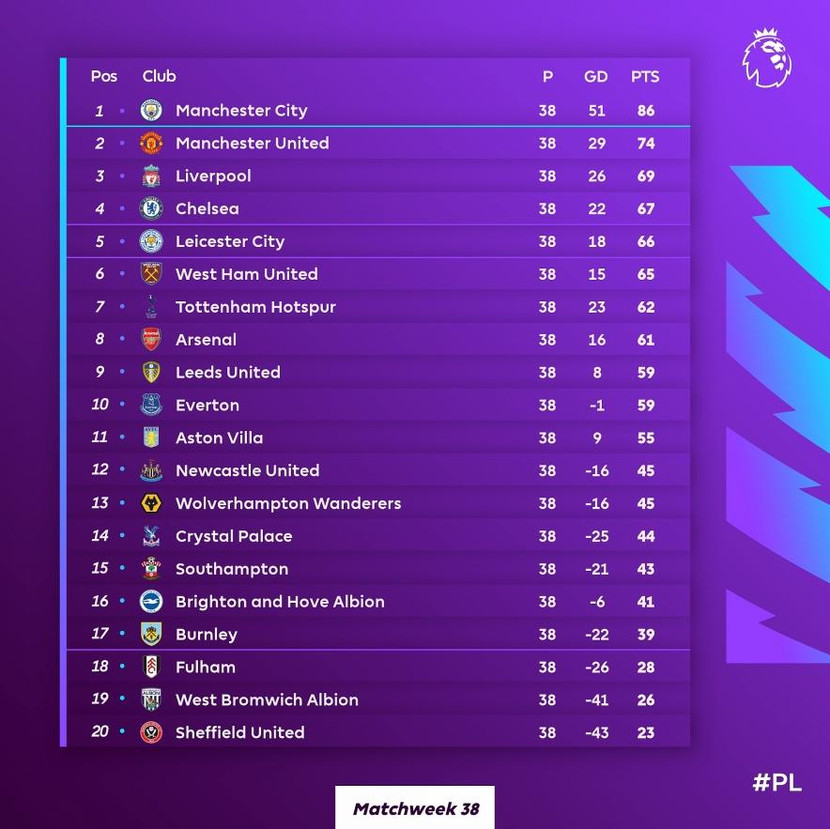 BXH chung cuộc Premier League 2020/21