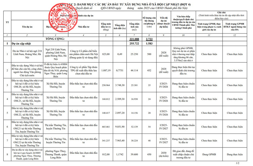 UBND TP Hà Nội quyết định cập nhật 8 dự án nhà ở xã hội với 1.583 căn hộ vào danh mục các dự án đầu tư xây dựng nhà ở, khu đô thị giai đoạn 2021-2025...