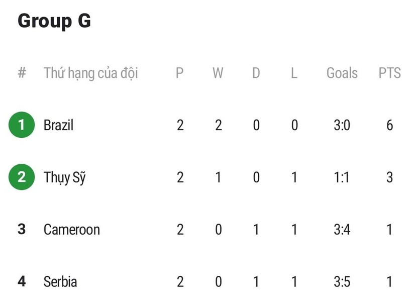 Xếp hạng bảng H sau hai lượt trận Xếp hạng bảng H sau hai lượt trận