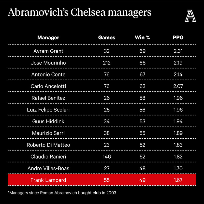 Bảng thống kê điểm trung bình (PPG) và tỉ lệ chiến thắng của các HLV trong kỷ nguyên Abramovich tại Chelsea