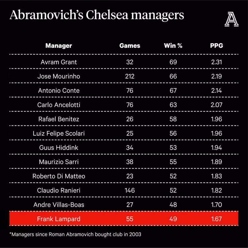 Bảng thống kê điểm trung bình (PPG) và tỉ lệ chiến thắng của các HLV trong kỷ nguyên Abramovich tại Chelsea