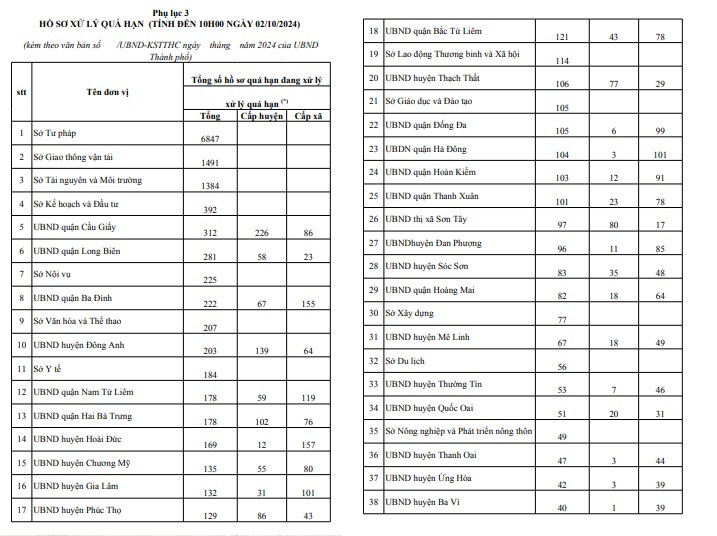 Số liệu về số hồ sơ xử lý quá hạn của các đơn vị thuộc thành phố tính đến ngày 1/10