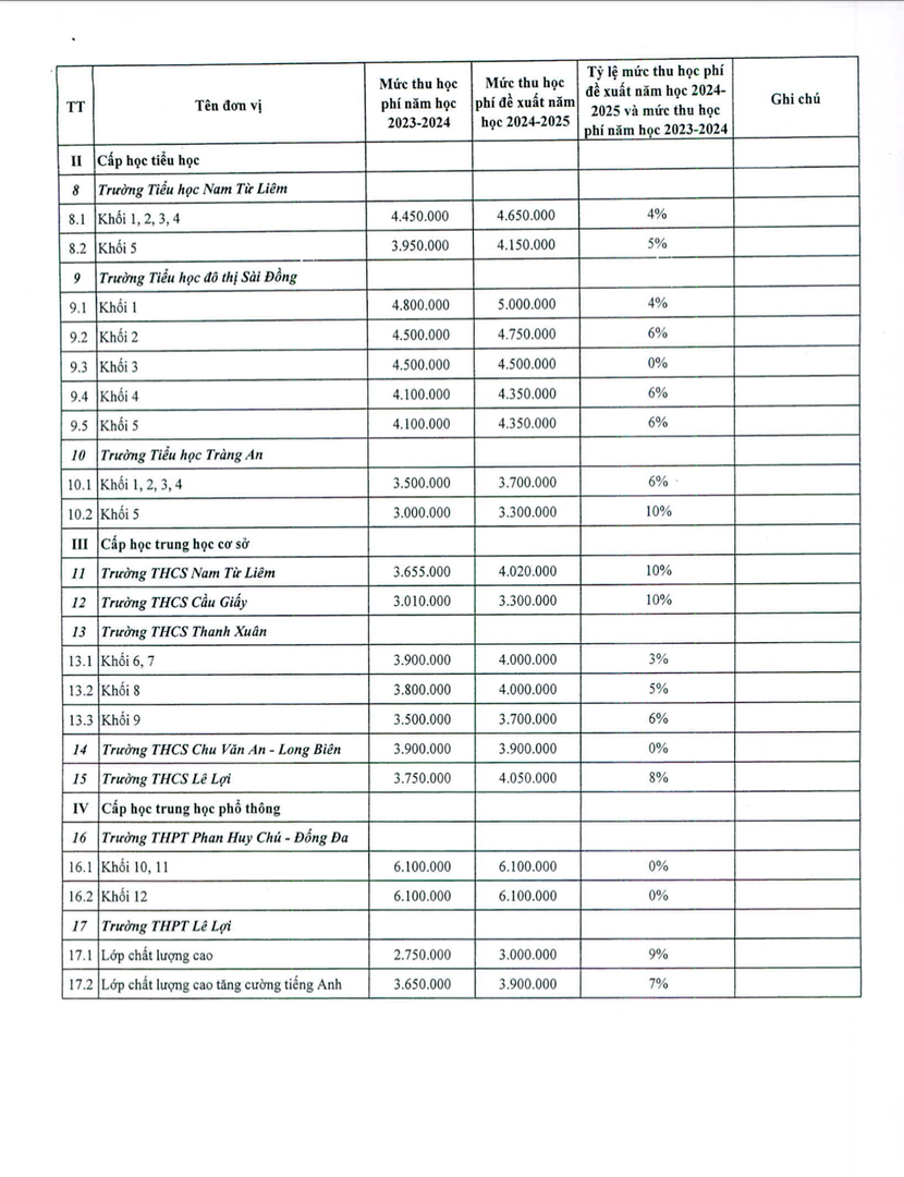 Mức thu học phí dự kiến năm học 2024-2025